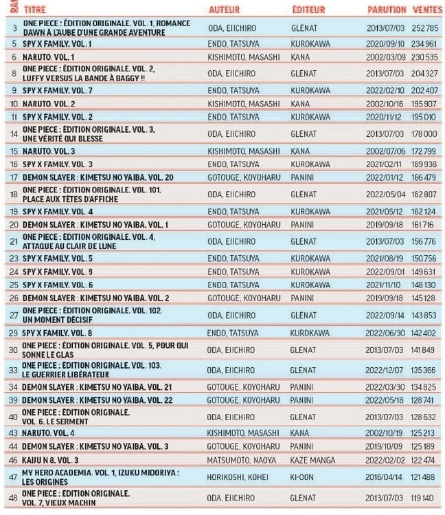 classement manga 2022